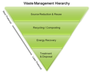 waste_hierarchy_green_400pxw